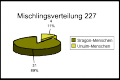 Diagramm Mischline 2